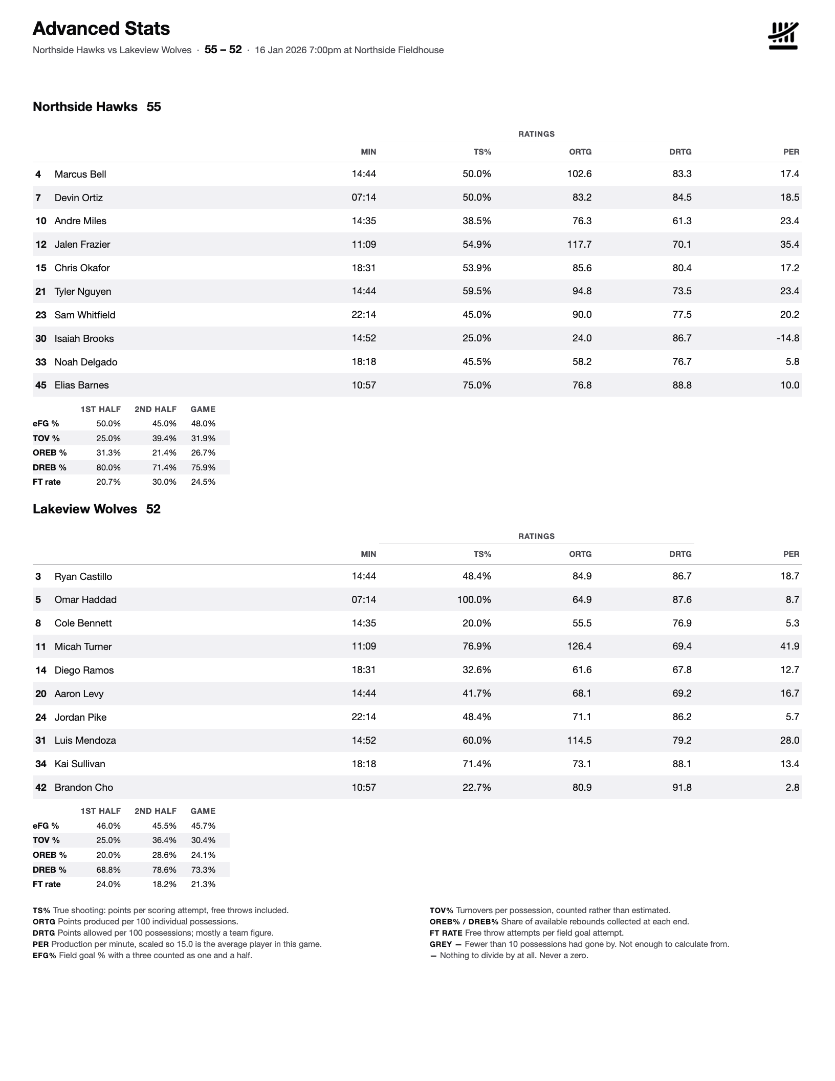 The printed advanced stats sheet: a letter page with true shooting, offensive and defensive rating and PER for every player, the four factors for each team by half, and a key to every rate.