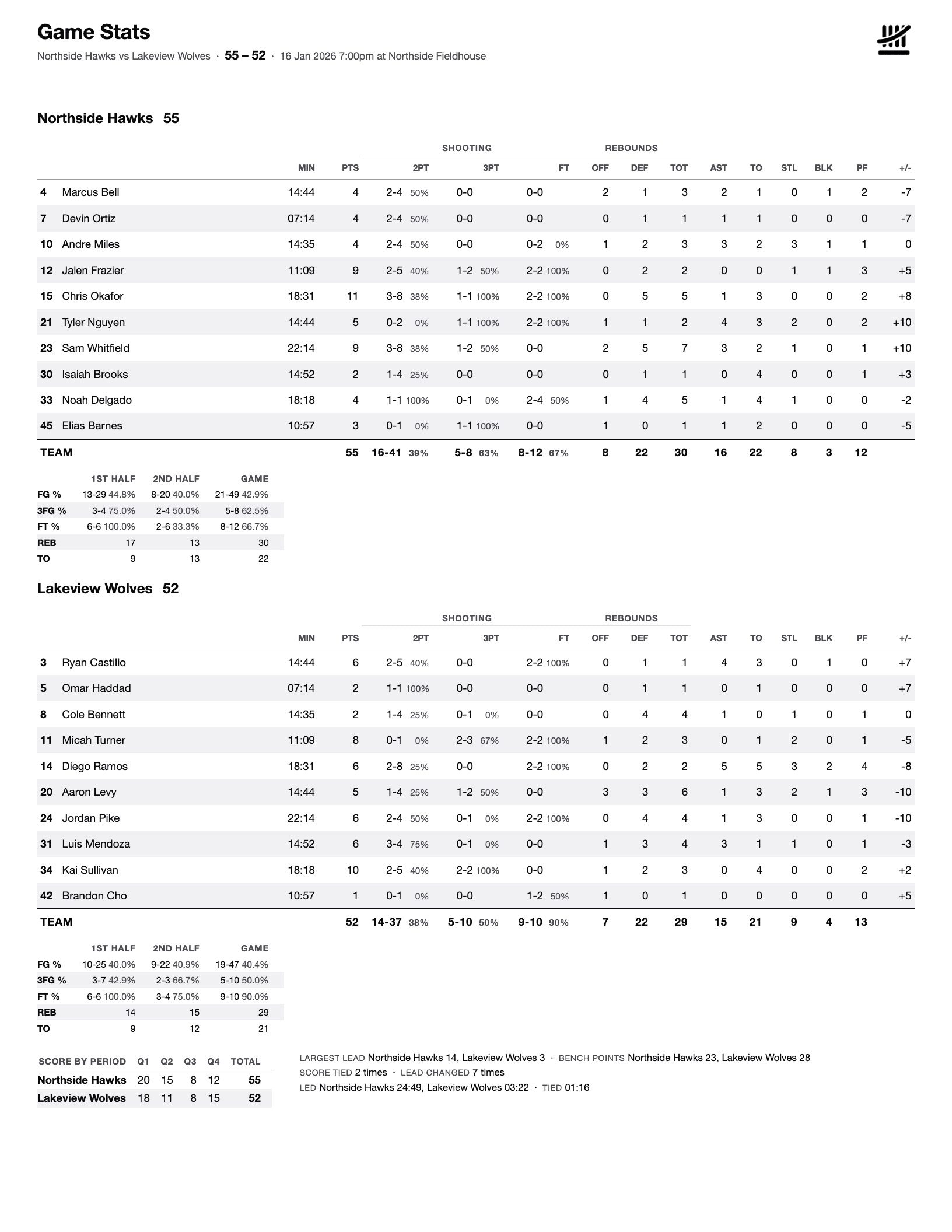 The printed box score: a letter page with each team's player stats, first-half and second-half shooting splits, score by period, largest lead, bench points and lead changes.